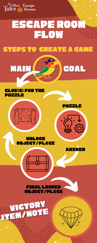 escape room game flow - steps to create escape room